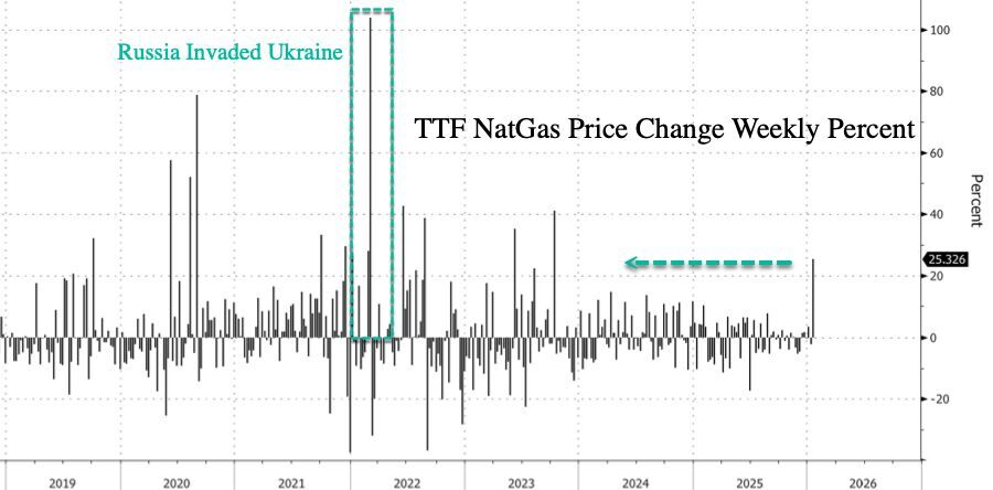 natGas price change graph