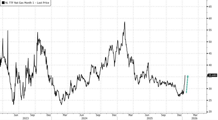 TTF futures  chart 2026