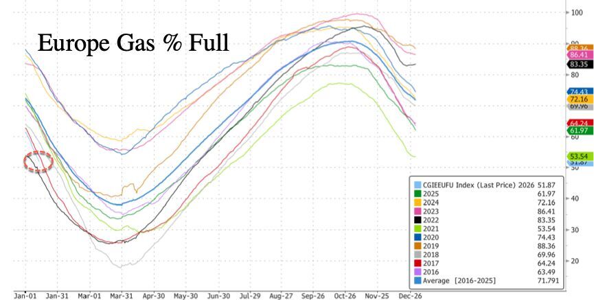Europe gas inventory chart 2026