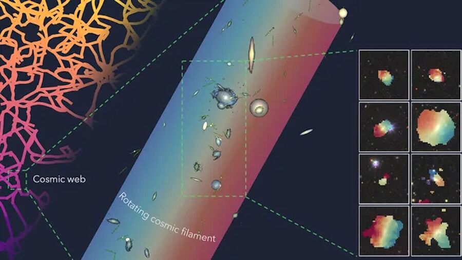 rotating cosmic structure galaxies