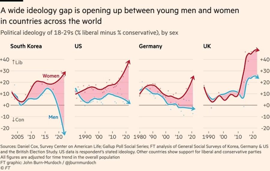 Click to enlarge left wing right men women ideology gap