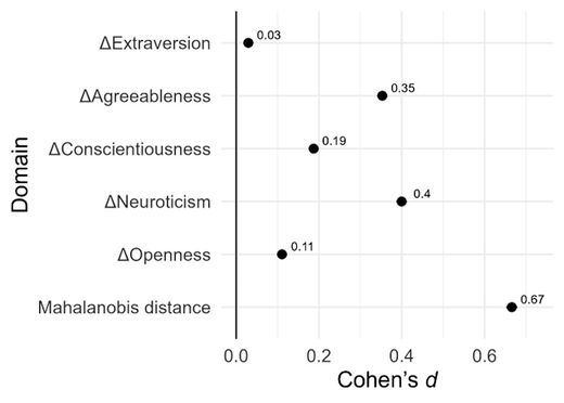 Click to enlarge men women big five traits extraversion neuroticism