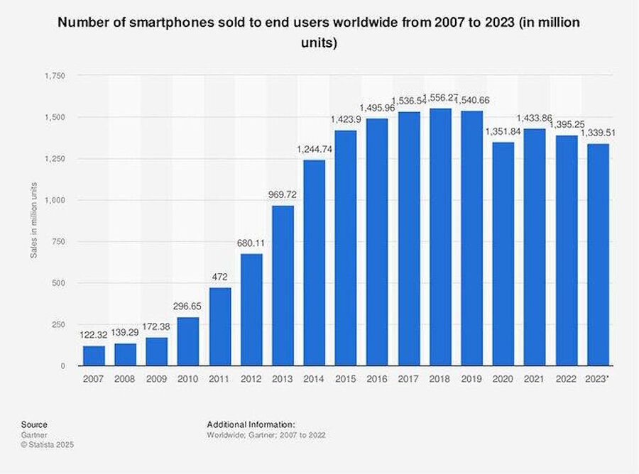 Click to enlarge smart phone sale worldwide