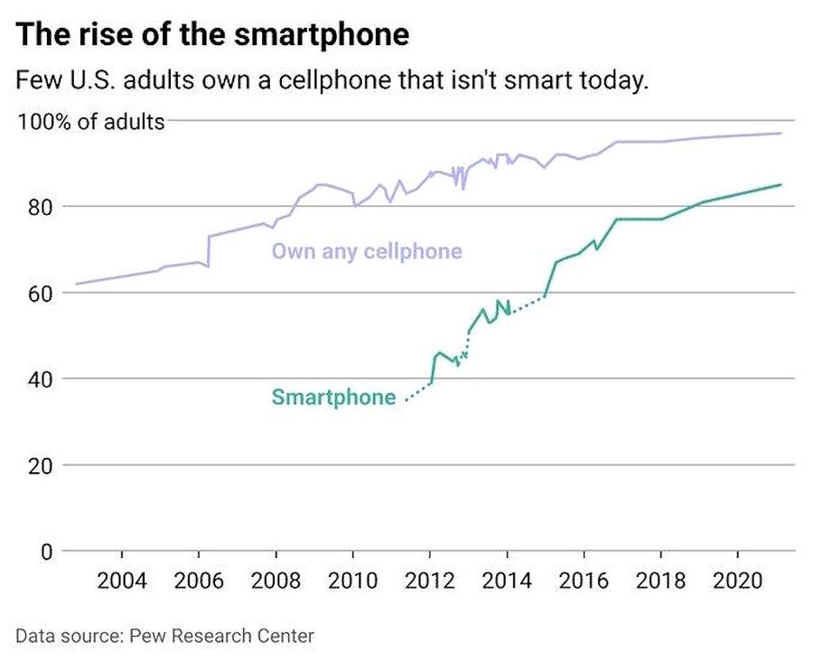 Click to enlarge cellphone ownership US