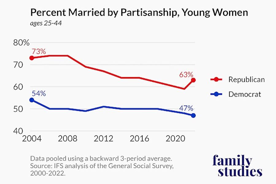 Click to enlarge left wing right wing women marriage rate