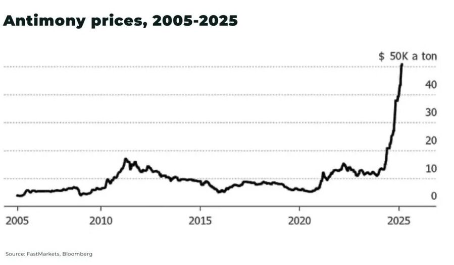 Click to enlarge Antimoy prices
