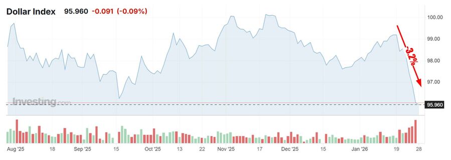 Click to enlarge US Dollar Index