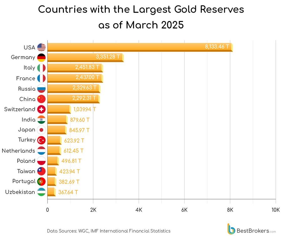 Official gold reserves as of March 2025
