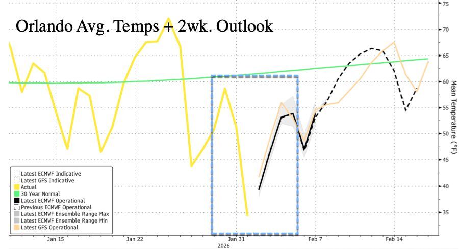 Click to enlarge Orlando temp chart 2026