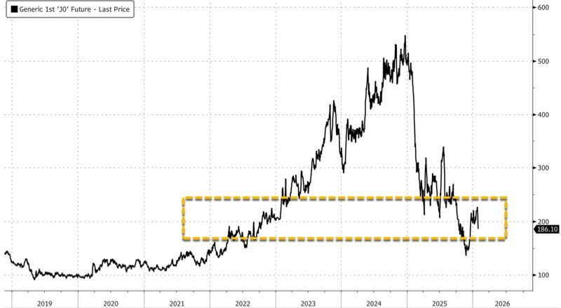 Click to enlarge Orange futures price chart 2026