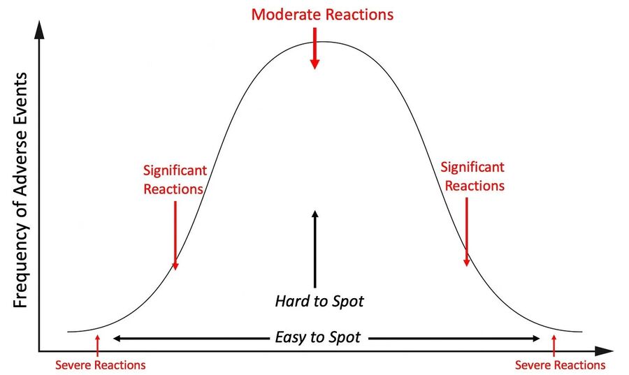 side effects curve