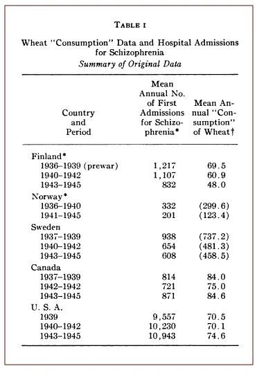 Click to enlarge wheat consumption hospitalization schizophrenia