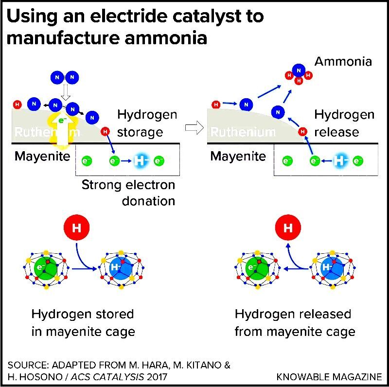Click to enlarge Electride Catalist chart