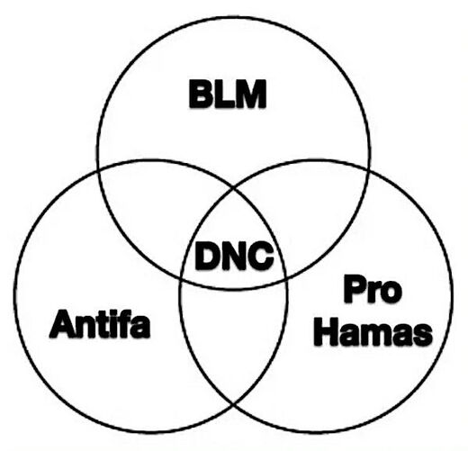 3 overlapping circles