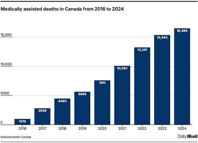 Canada MAID medically assisted death statistics