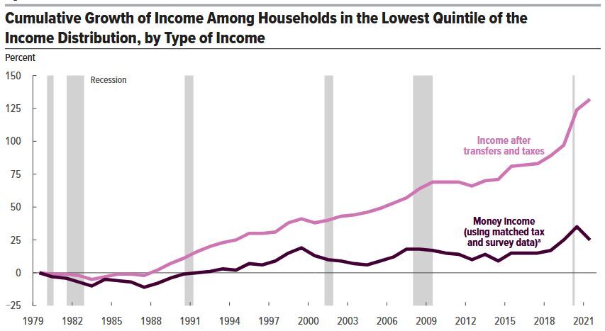 Cumulative Growth of Income Among Households in the Lowest Quintile of the Income Distribution, by Type of Income graph