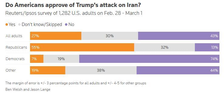 Click to enlarge Iran war US poll