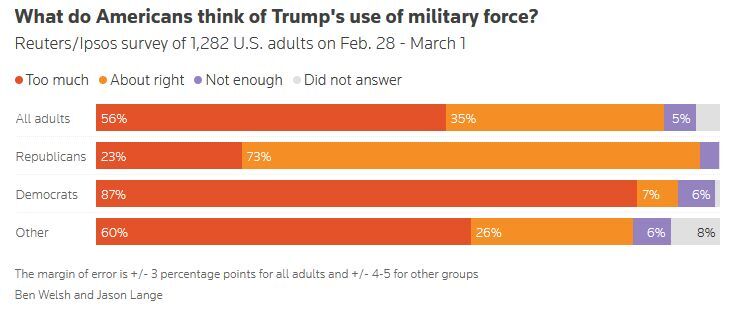 Click to enlarge Iran war US poll