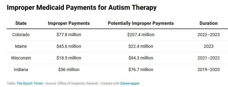 Click to enlarge Improper Medicaid payments for Autism therapy chart