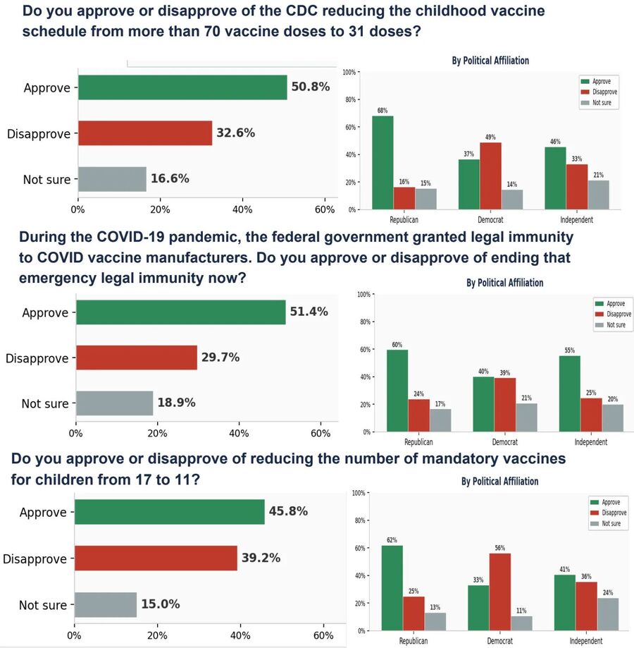 Click to enlarge polls vaccines 3