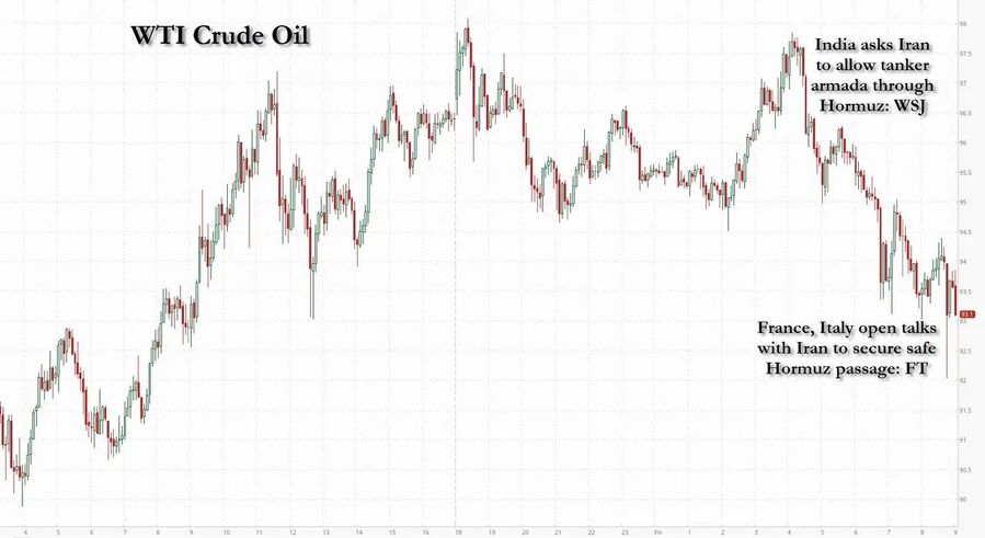 Click to enlarge Oil price chart 2026