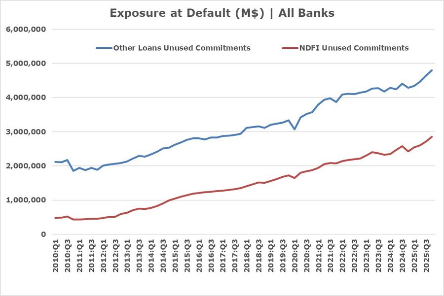 Click to enlarge default exposure banks 2010 - 2024