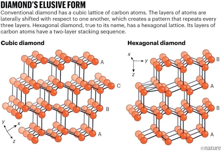 Click to enlarge diamond atomic structure cubic hexagonal