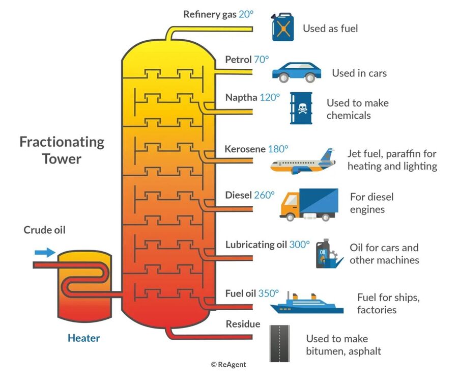Click to enlarge Oil destillation tower
