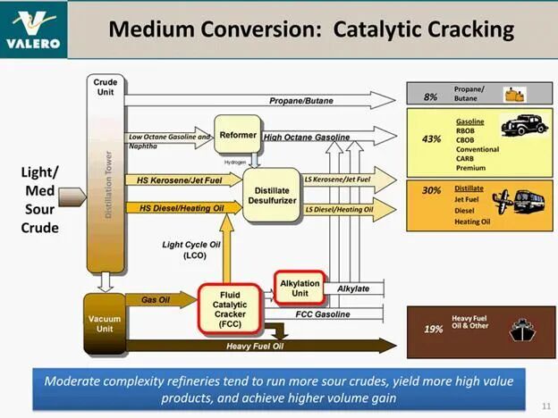 Click to enlarge Catalytic cracking in refinery