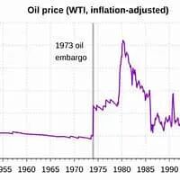 Oil price graph by inflation