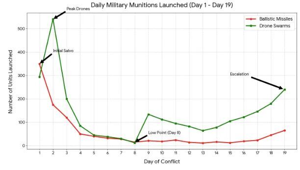 Iran's daily munition launches graph