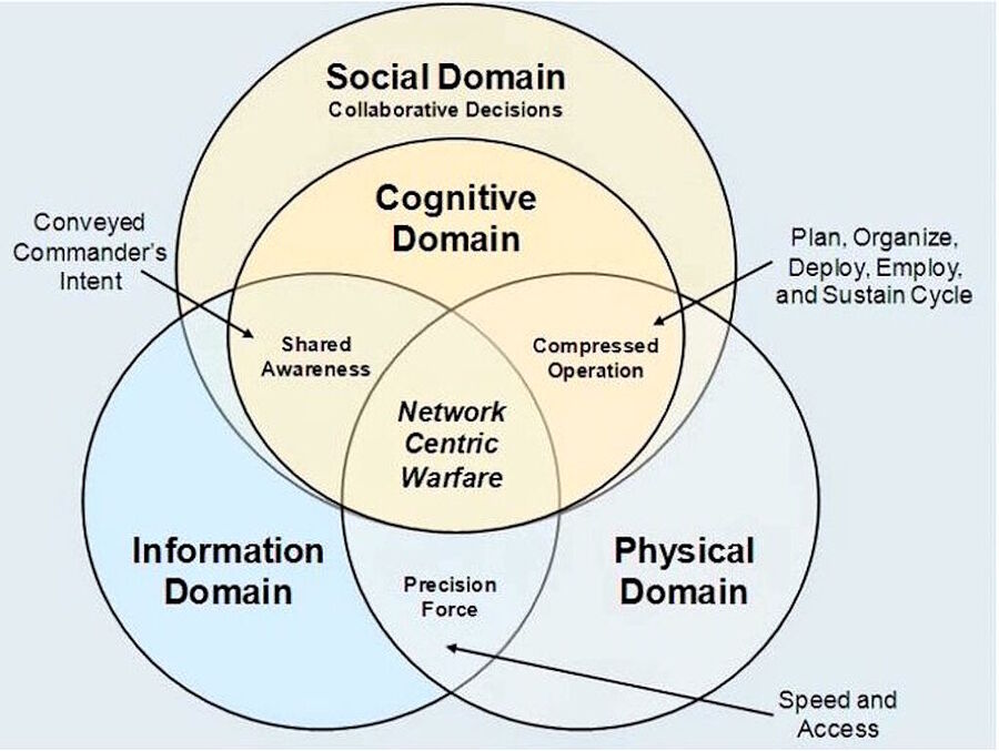 Click to enlarge venn diagram social media propaganda programming social
