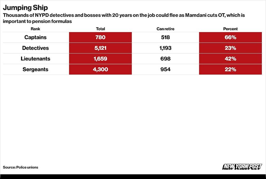 cops retire nypd mamdani cut overtime