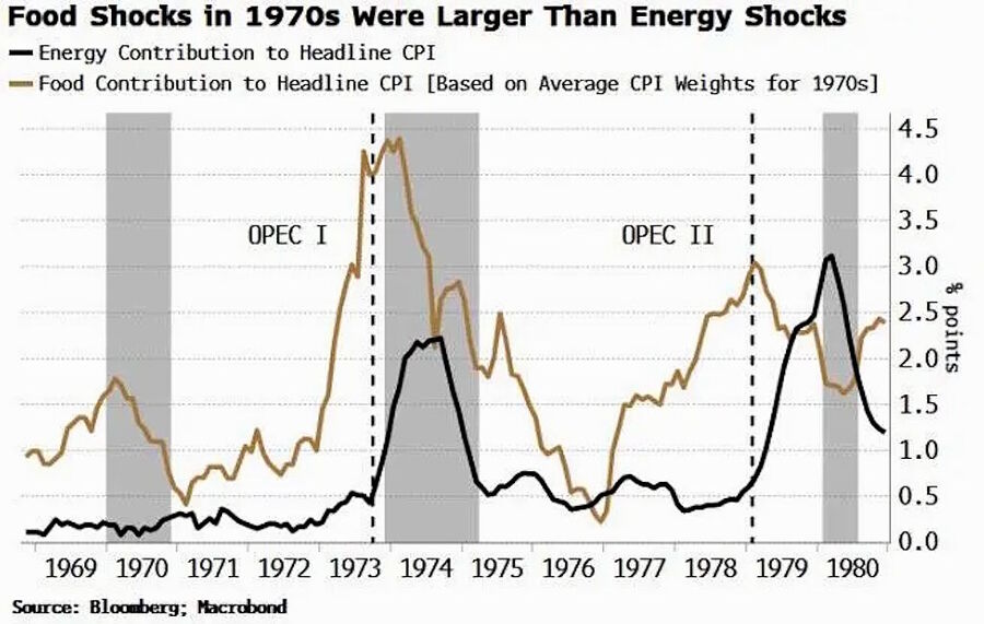 Click to enlarge chart food price shock oil shock 1970s