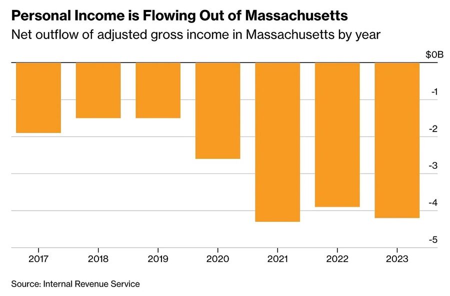 personal income leaving massachusetts