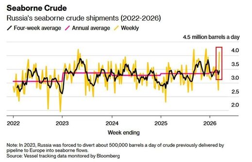 Click to enlarge Seaborne Crude