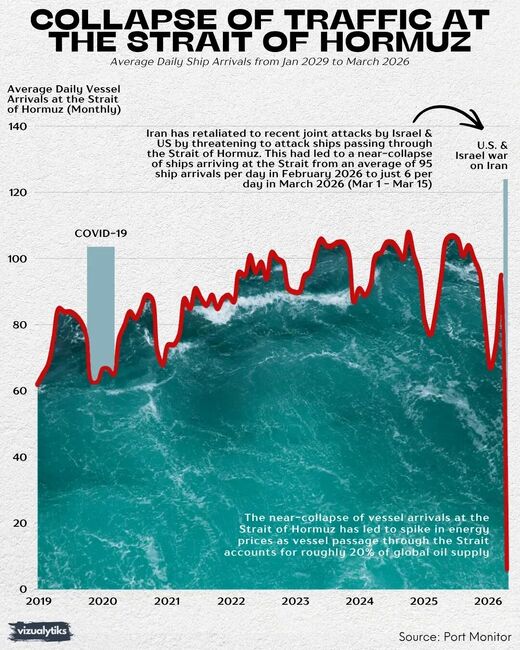 Click to enlarge Collapse of traffic at the Hormuz strait