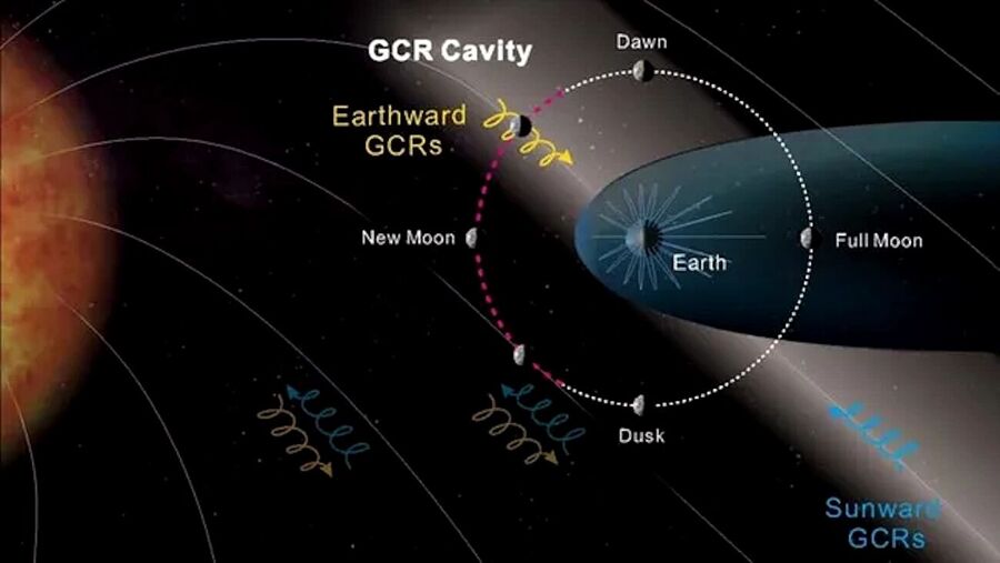 gamma ray cavity in earth magnetic field