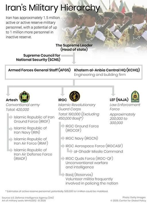 Click to enlarge iran military hierarchy