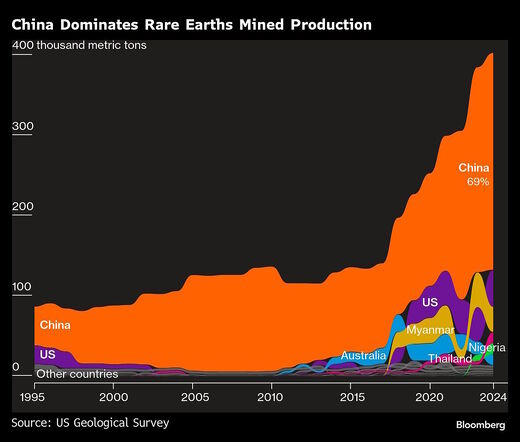 china dominate rare earths mining