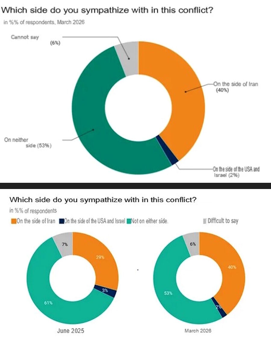 Click to enlarge poll russia public support Iran