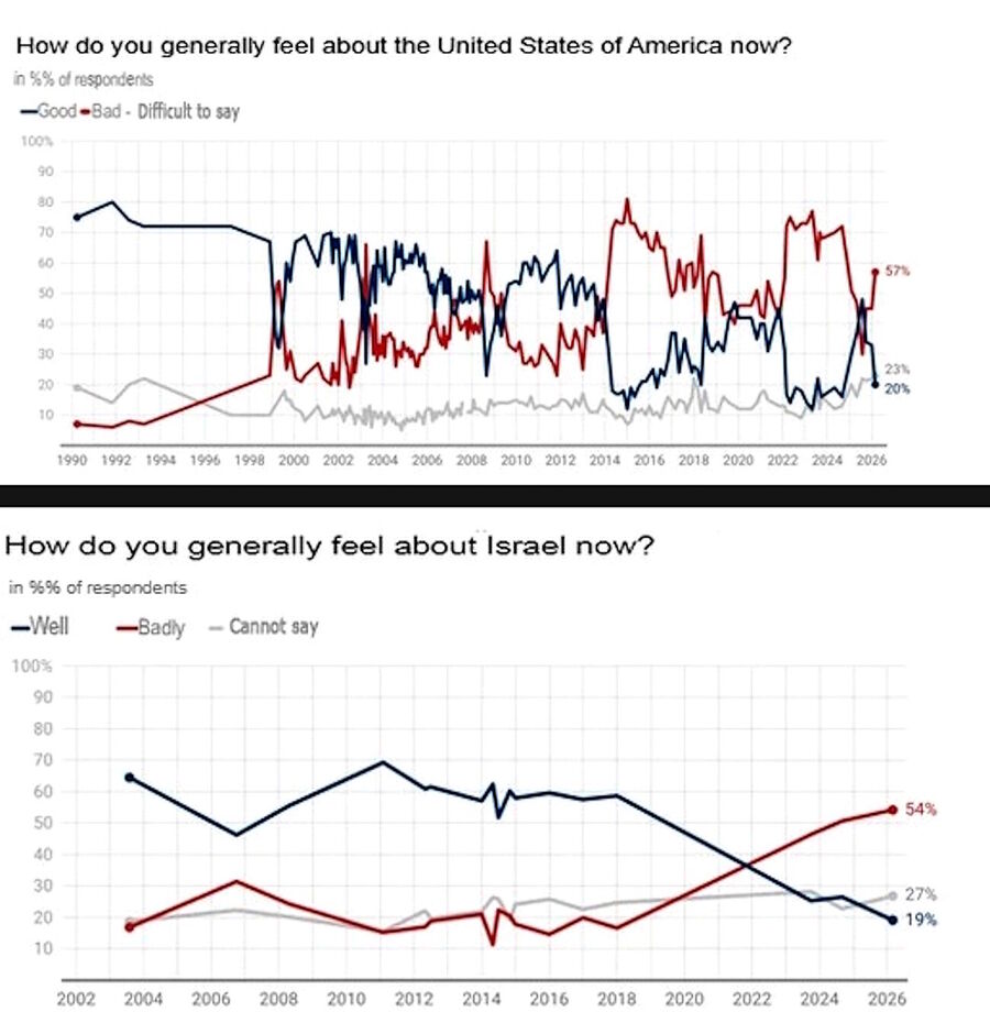 Click to enlarge russiarussia poll russia public opinion america israel