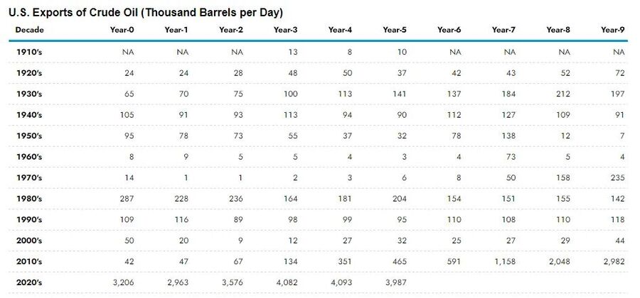 Click to enlarge US crude oil export in the last century.