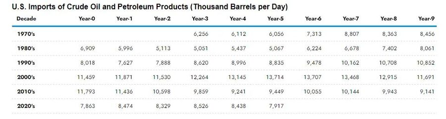 US crude oil imports