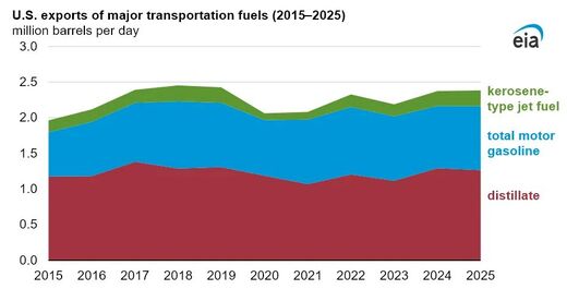 US exports of transportation fuels