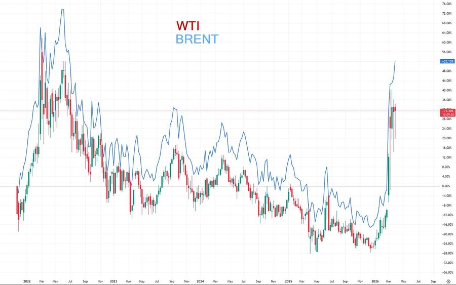 WTI Brent prices graph