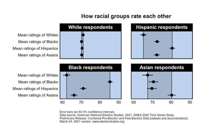 Click to enlarge Graph of how racial groups rate each other