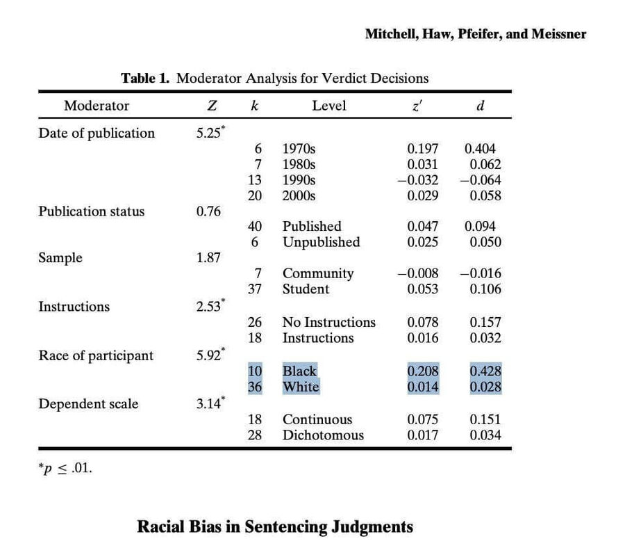 Click to enlarge Moderator Analysis for Verdict Decisions