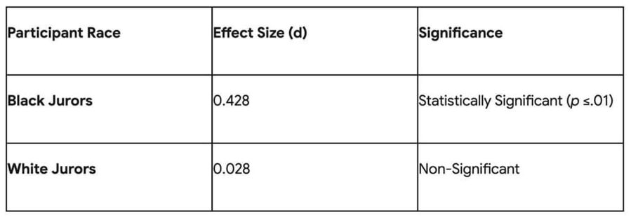 Click to enlarge Racial bias in sentencing judgemts