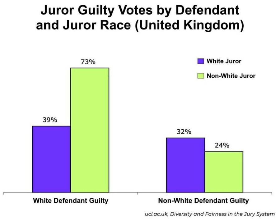 Click to enlarge bar chart titled “Juror Guilty Votes by Defendant and Juror Race